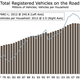 total registered vehicles on the road